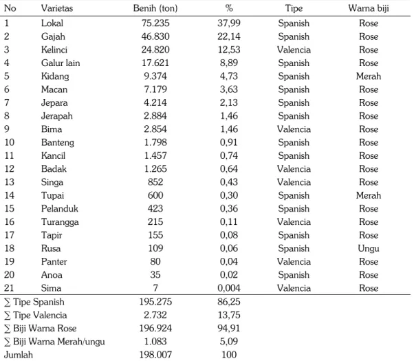 Tabel 7.  Penyebaran benih varietas lokal dan varietas unggul kacang tanah di seluruh Indonesia tahun 2010  No  Varietas  Benih (ton)  %  Tipe  Warna biji  1 Lokal  75.235  37,99  Spanish  Rose  2 Gajah  46.830  22,14  Spanish  Rose  3 Kelinci  24.820  12,