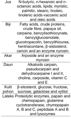 Tabel 1. Kandungan pada tiap bagian  Carica papaya.  [8,9,10] 