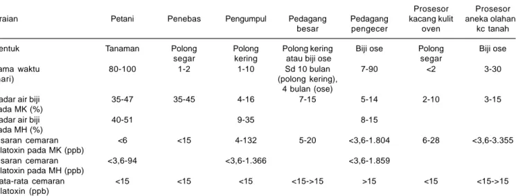 Tabel 1. Cemaran aflatoxin B 1  pada kacang tanah sejak di lapangan hingga masa perdagangan.
