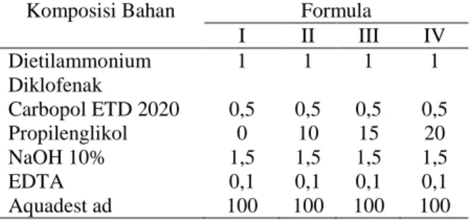 Tabel  1.  Formula  sediaan  gel  dietilammonium  diklofenak dalam basis carbopol ETD 2020 