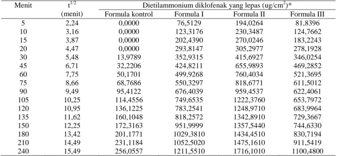 Tabel 7. Jumlah dietilammonium diklofenak yang lepas dari basis gel carbopol ETD 2020 (g/cm 2 ) dari ketiga  formula 