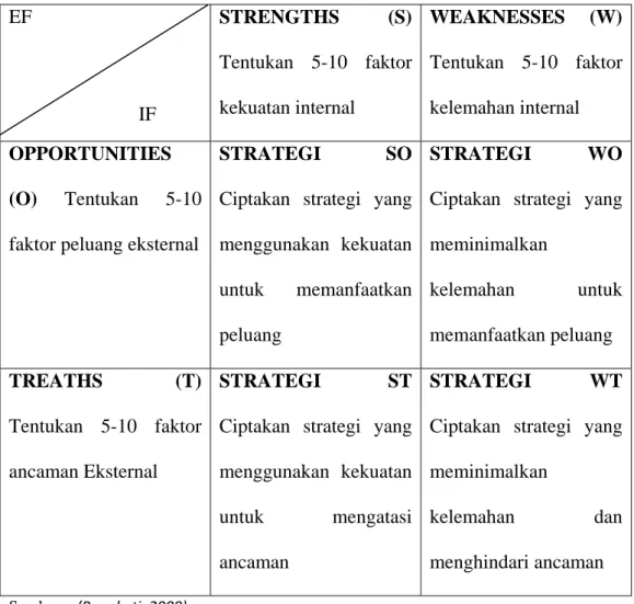 Tabel 2.1  Matriks SWOT  EF   STRENGTHS (S)  Tentukan 5-10 faktor  kekuatan internal   WEAKNESSES (W) Tentukan 5-10 faktor kelemahan internal   OPPORTUNITIES  (O)  Tentukan 5-10  faktor peluang eksternal  