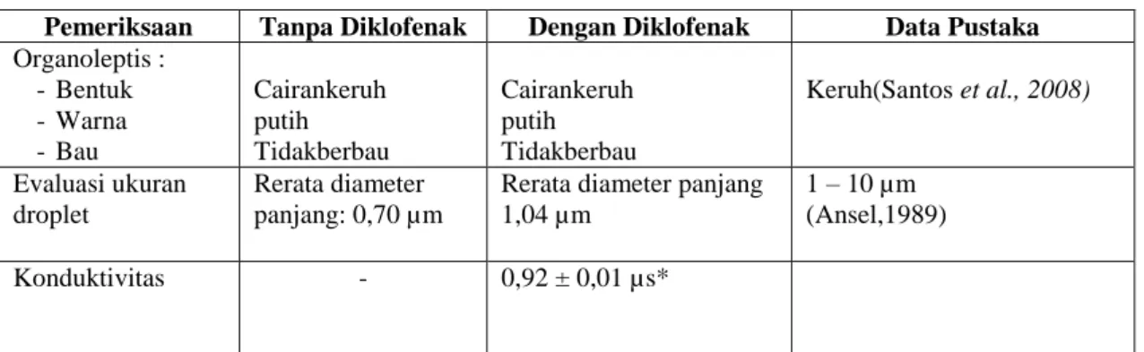 Tabel 3 Hasil pemeriksaan kualitatif emulsi 