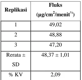 Tabel 4. Hasil rerata karakteristik  sediaan gel natrium diklofenak 