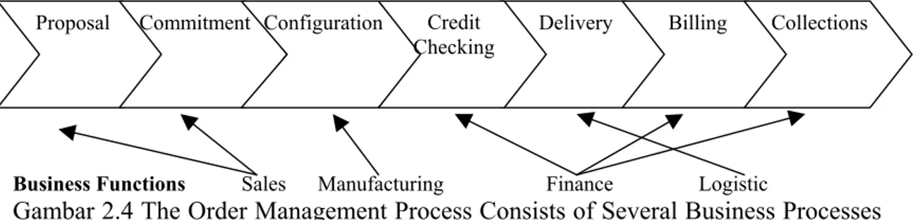 Gambar 2.4 The Order Management Process Consists of Several Business Processes  and Crosses The Boundaries of Traditional Business Functions