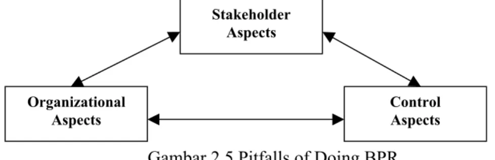 Gambar 2.5 Pitfalls of Doing BPR 