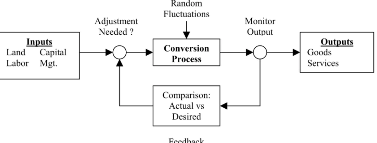 Gambar 2.7 The Basic Elemen Of Operations System. 