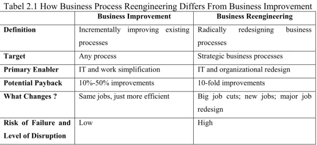 Tabel 2.1 How Business Process Reengineering Differs From Business Improvement 