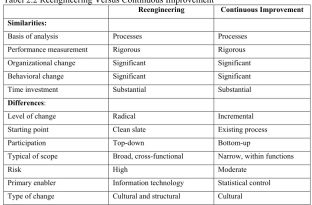 Tabel 2.2 Reengineering Versus Continuous Improvement 