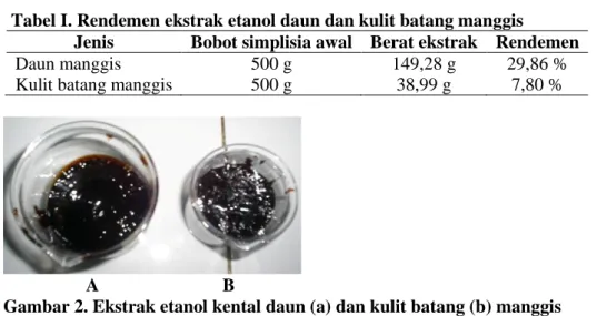 Tabel I. Rendemen ekstrak etanol daun dan kulit batang manggis  Jenis  Bobot simplisia awal  Berat ekstrak  Rendemen 