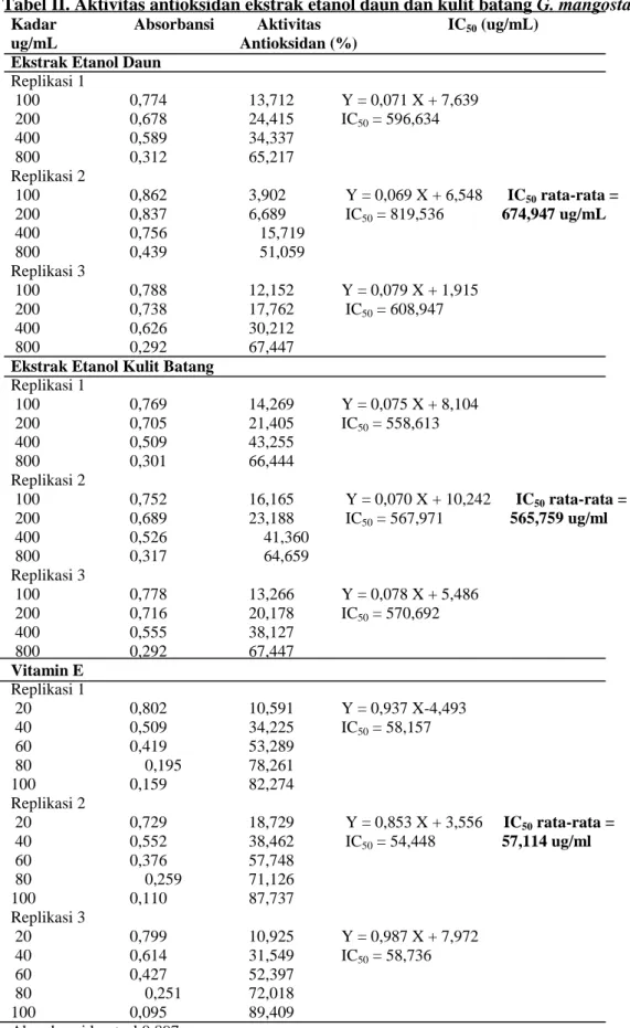 Tabel II. Aktivitas antioksidan ekstrak etanol daun dan kulit batang G. mangostana  Kadar     Absorbansi     Aktivitas        IC 50  (ug/mL) 