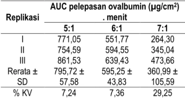 Gambar 2. Histogram harga rerata AUC pelepasan  ovalbumin  yang  terlepas  pada  berbagai  formula  mikroemulsi mulai dari menit 0 hingga menit  ke-60