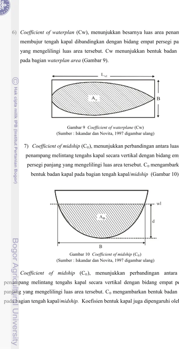 Gambar 9  Coefficient of waterplane (Cw) (Sumber : Iskandar dan Novita, 1997 digambar ulang)
