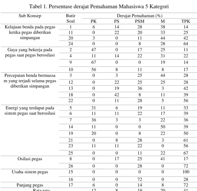 Tabel 1. Persentase derajat Pemahaman Mahasiswa 5 Kategori 