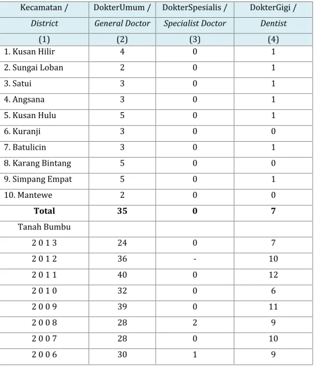 Tabel 2.4 Jumlah Tenaga Medis Menurut Kecamatan Tahun 2014 Kecamatan / DokterUmum / DokterSpesialis / DokterGigi /