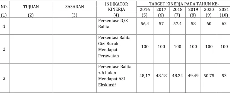 Tabel 4.5 Tujuan, Sasaran, Indikator Kinerja dan Target Kinerja