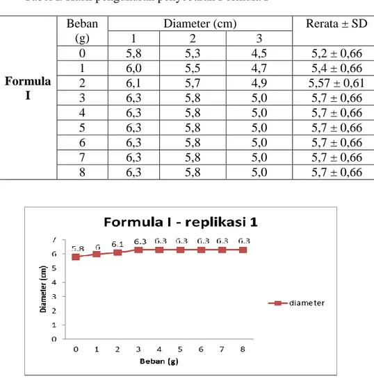 Tabel I. Hasil pengukuran penyebaran Formula I  