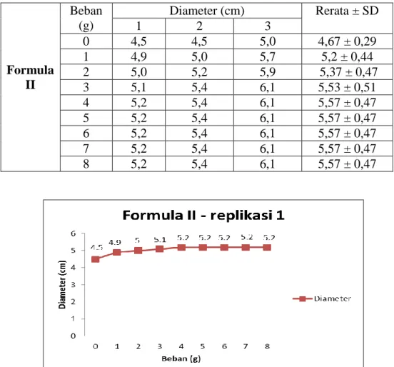 Gambar 4. Kurva hubungan antara beban (g) dan diameter (cm) Formula II (replikasi 1) 