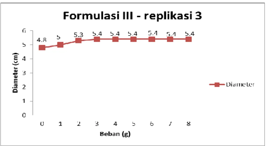 Gambar 9. Kurva hubungan antara beban (g) dan diameter (cm) Formula III (replikasi 3)