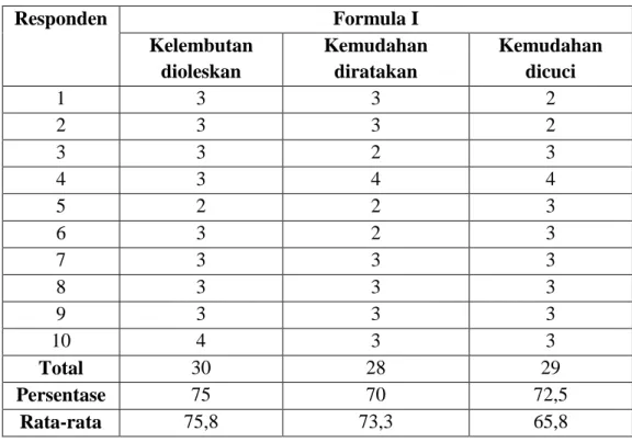 Tabel VI Hasil Pengamatan Aseptabilitas Formula II  Replikasi 1  Responden   Formula II  Kelembutan  dioleskan  Kemudahan diratakan  Kemudahan dicuci  1  3  3  2  2  3  3  2  3  3  3  2  4  2  3  3  5  4  2  2  6  3  3  3  7  3  3  3  8  3  3  3  9  3  3  