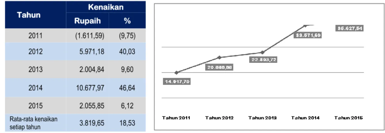 Tabel  2.6  Perkembangan  Belanja  Langsung DPPKAD Tahun 2011/2015  (dalam Jutaan Rupiah) 