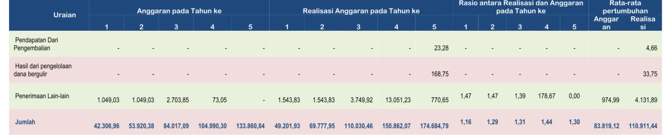 Tabel 2.10  Anggaran dan Realisasi Belanja Daerah Pelayanan DPPKAD Kabupaten Bantul Tahun Anggaran 2011 s/d 2015   (dalam Jutaan Rupiah) 