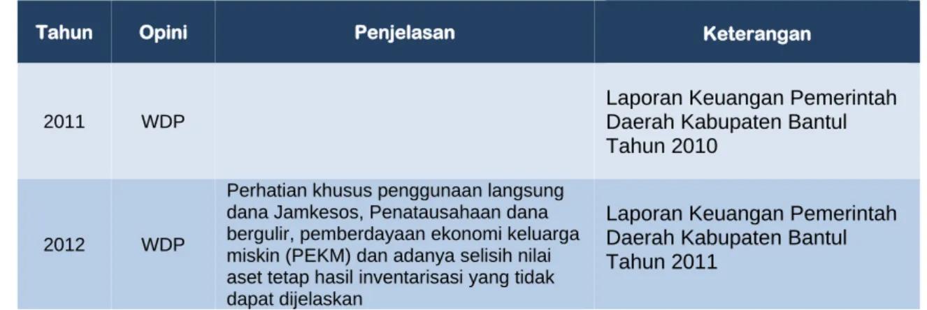 Tabel 2.11   Perkembangan Opini BPK atas LKPD Kabupaten Bantul Periode  Tahun 2011 s/d 2015 