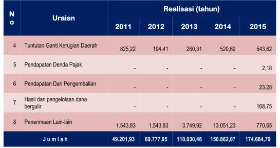 Grafik 2.6  Perkembangan  Pendapatan  Asli  Daerah  DPPKAD  selaku  SKPD Penghasil Tahun 2011-2015 (dalam Jutaan Rupiah) 