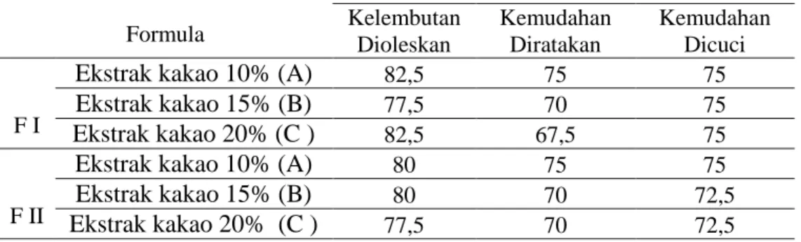 Tabel 7. Hasil uji aseptabilitas sediaan krim ekstrak kakao tipe o/w dengan humektan  gliserin dan propilen glikol dan kadar ekstrak kakao 10%, 15% dan 20%