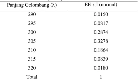 Tabel 1.  Nilai EE x I pada Panjang Gelombang 290-320 nm              (Dutra et al., 2004) 