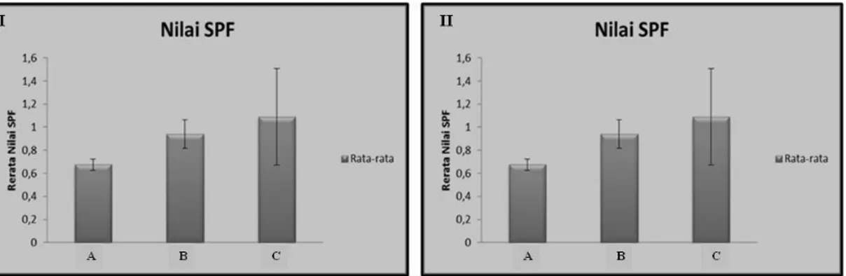 Gambar 3. Histogram nilai SPF sediaan krim ekstrak kakao tipe o/w dengan  humektan (I) gliserin dan (II) propilen glikol   serta  kadar  ekstrak  kakao A= 10%; B=15% dan C=20