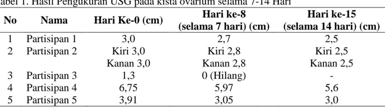 Tabel 1. Hasil Pengukuran USG pada kista ovarium selama 7-14 Hari  No  Nama  Hari Ke-0 (cm)  Hari ke-8 