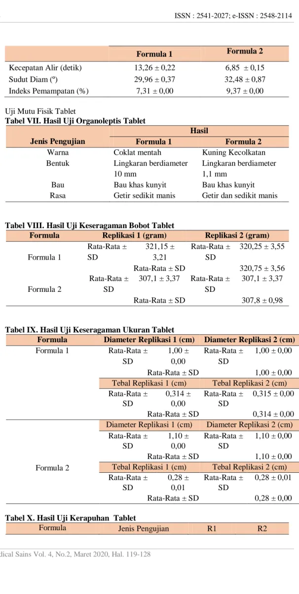 Tabel VII. Hasil Uji Organoleptis Tablet   Jenis Pengujian 