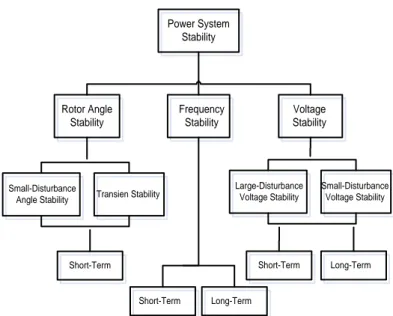 Gambar 2. 1  Klasifikasi kestabilan sistem tenaga listrik[7] 