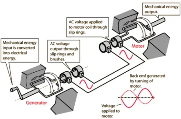 Gambar 2. 2  Iluistrasi pergerakan arah serta momen putar rotor           mesin sinkron secara mekanis dan elektris      2.3.1.2 Ganguan Kecil 