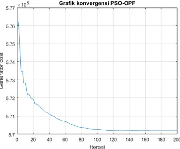 Gambar 4. 2  Grafik konvergensi OPF-PSO 