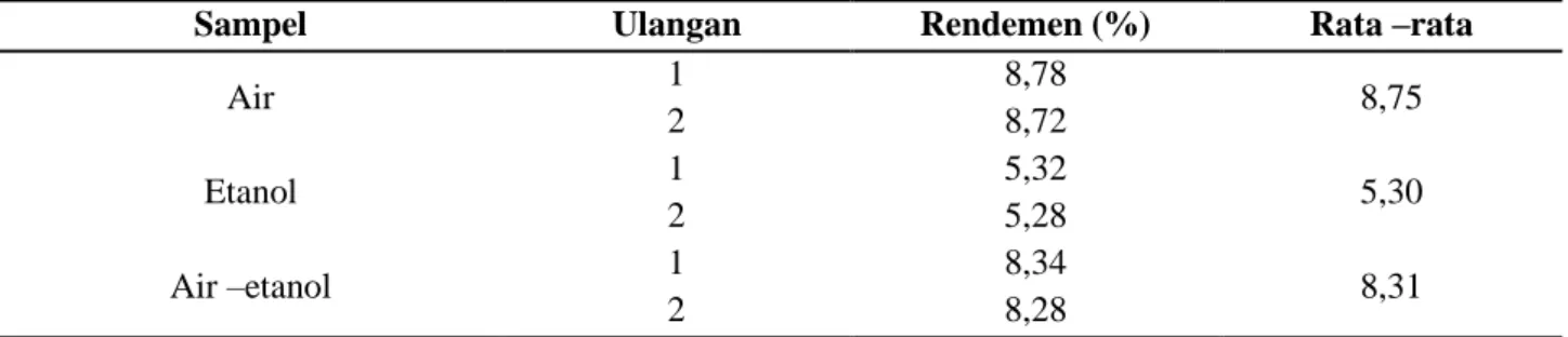 Tabel 2 . Rendemen ekstrak umbi bawang tiwai 