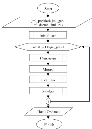 Gambar 1. Diagram Alir Algoritme Genetika 