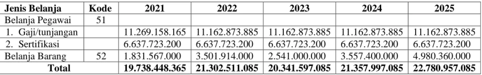 Tabel 1.   Proyeksi  Pendapatan  Rupiah  Murni  (RM)  dari  Tahun  2021  s/d  2025 (dalam Rp) 