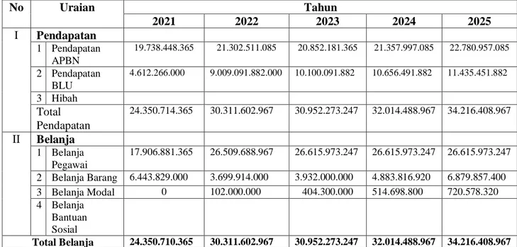 Tabel 3 Proyeksi Anggaran dari Tahun 2021 s.d. 2025 (dalam Rp) 