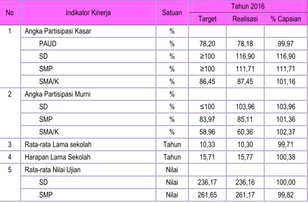 Tabel 3.12 Realisasi Indikator Sasaran 5 Tahun 2016 