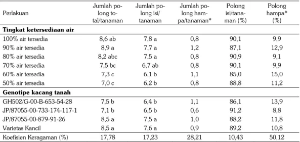 Tabel 6.   Kualitas polong kacang tanah pada pada perlakuan tingkat ketersediaan air dan genotipe kacang  tanah