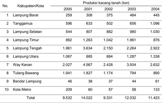 Tabel  2  menunjukkan  bahwa  rata-rata  kontaminasi  aflatoksin  B 1   pada  sampel  kacang  tanah  yang  diambil  dari  pasar  pada  musim  kering  (bulan  September)  relatif  tinggi