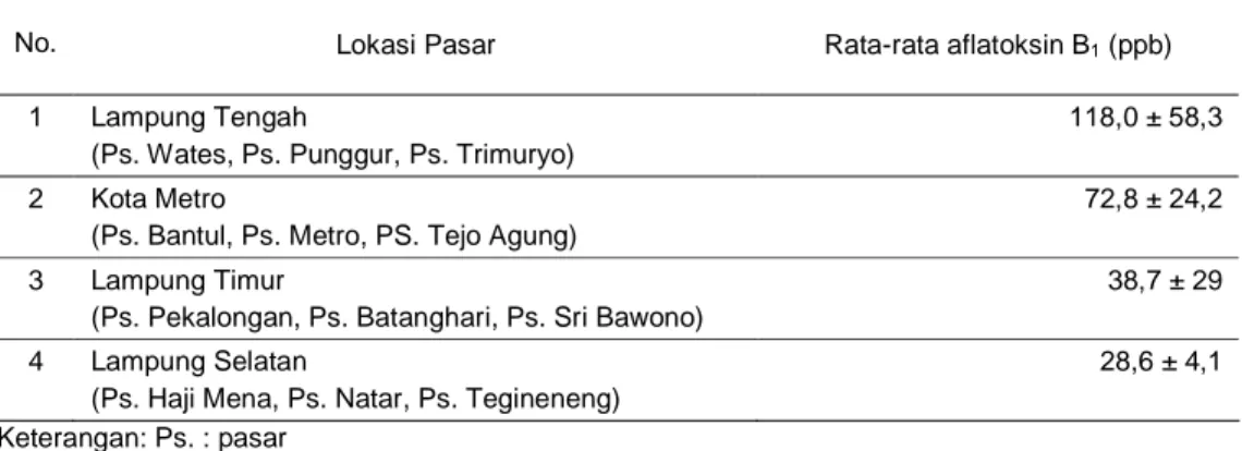 Tabel 2.  Kontaminasi aflatoksin B 1  pada sampel kacang tanah (ose) dari berbagai pasar  di kabupaten  terpilih di Lampung 