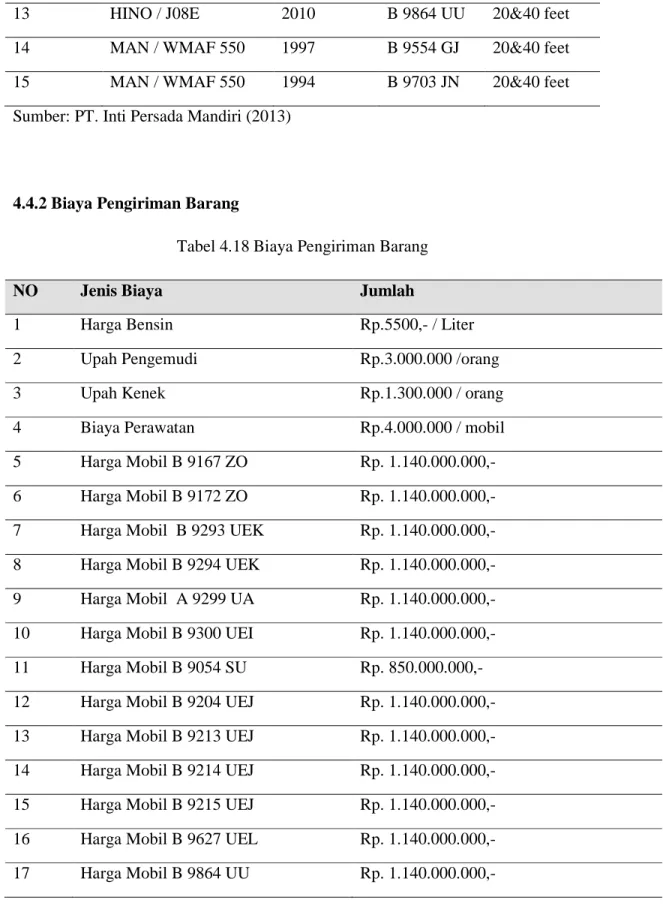 Tabel 4.18 Biaya Pengiriman Barang 