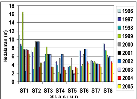 Gambar 1. Grafik Perubahan Tingkat Kedalaman pada beberapa kawasan di sepanjang DAS Siak dari tahun 1996-2005   3.2
