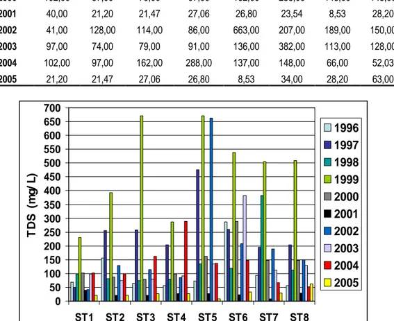 Tabel 5. Perubahan Kadar TSS (mg/L) pada beberapa kawasan di sepanjang DAS Siak dari tahun 1996-2005  