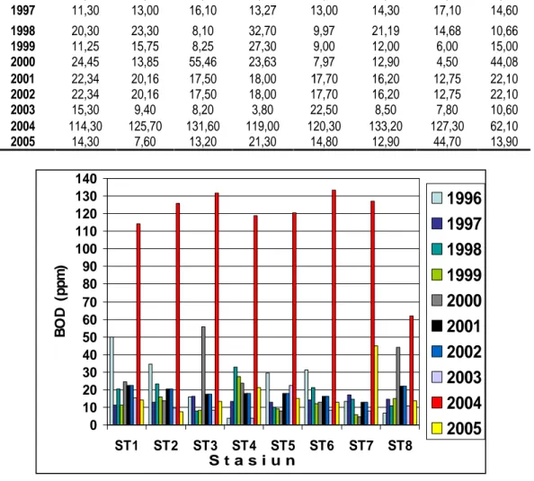 Tabel 8. Perubahan Kadar BOD (ppm) pada beberapa kawasan di sepanjang DAS Siak dari tahun 1996-2005  