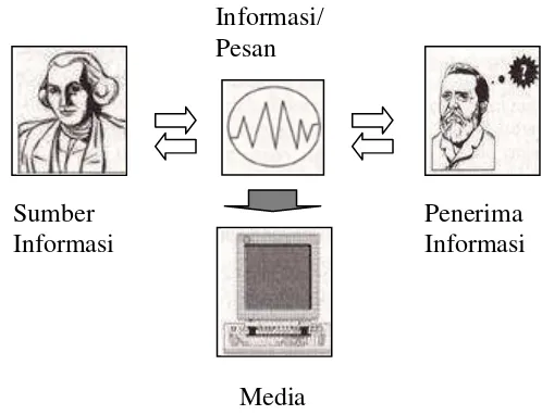 Gambar 2.1 Komponen dalam proses komunikasi menurut Asyhar (2011: 5) 