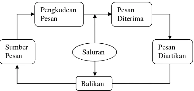 Gambar 2.2 Proses komunikasi menurut Kempt dalam Asyhar (2011: 5) 